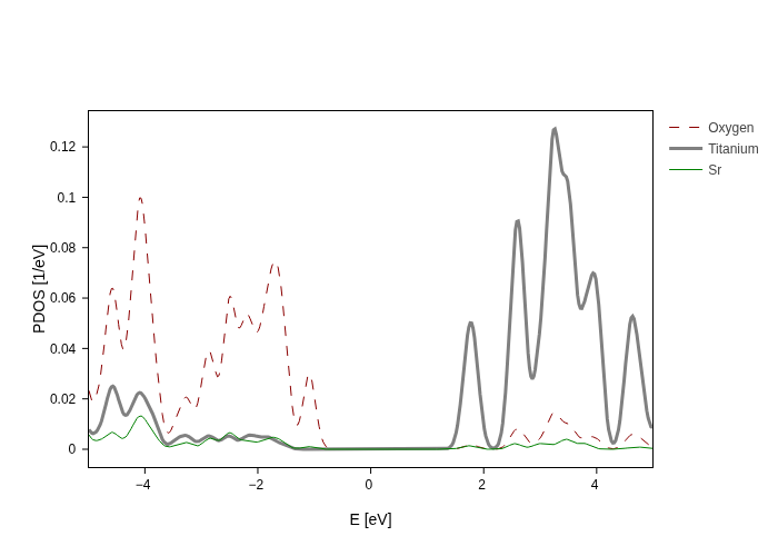 ../../_images/visualization_showcase_PdosPlot_10_1.png
