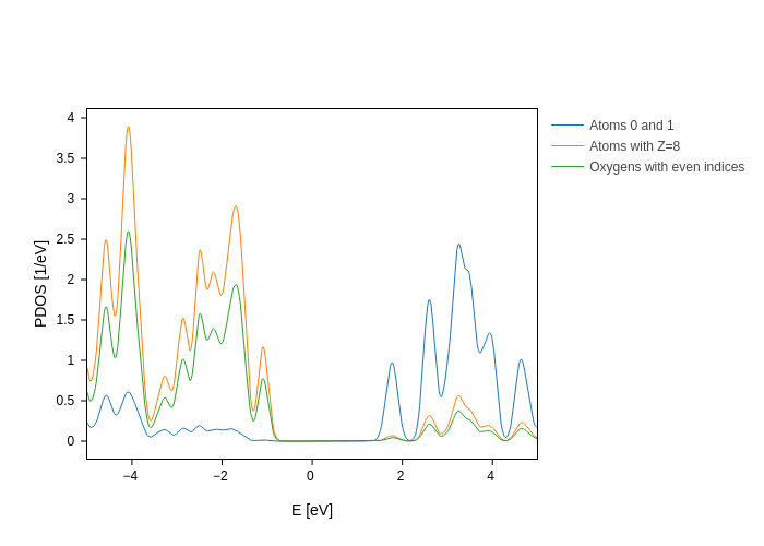 ../../_images/visualization_showcase_PdosPlot_12_0.png