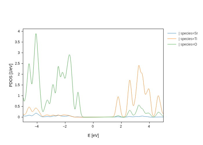 ../../_images/visualization_showcase_PdosPlot_14_1.png