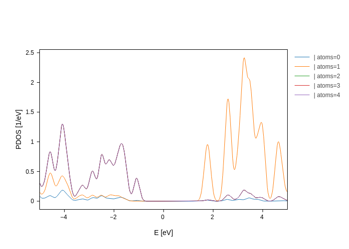 ../../_images/visualization_showcase_PdosPlot_16_0.png