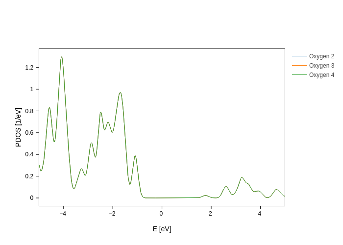 ../../_images/visualization_showcase_PdosPlot_18_0.png