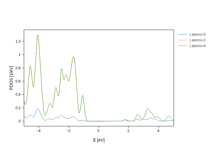 ../../_images/visualization_showcase_PdosPlot_20_1.png