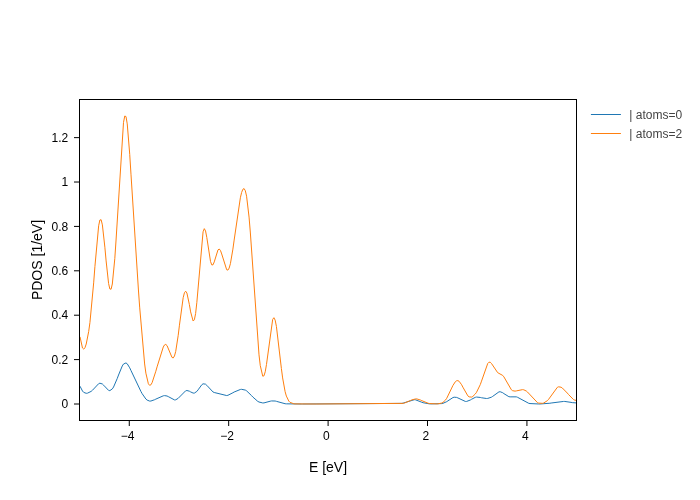 ../../_images/visualization_showcase_PdosPlot_22_1.png