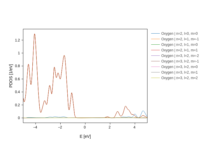 ../../_images/visualization_showcase_PdosPlot_24_0.png