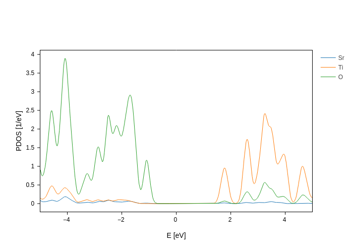../../_images/visualization_showcase_PdosPlot_26_0.png