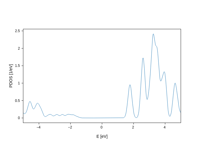 ../../_images/visualization_showcase_PdosPlot_28_0.png