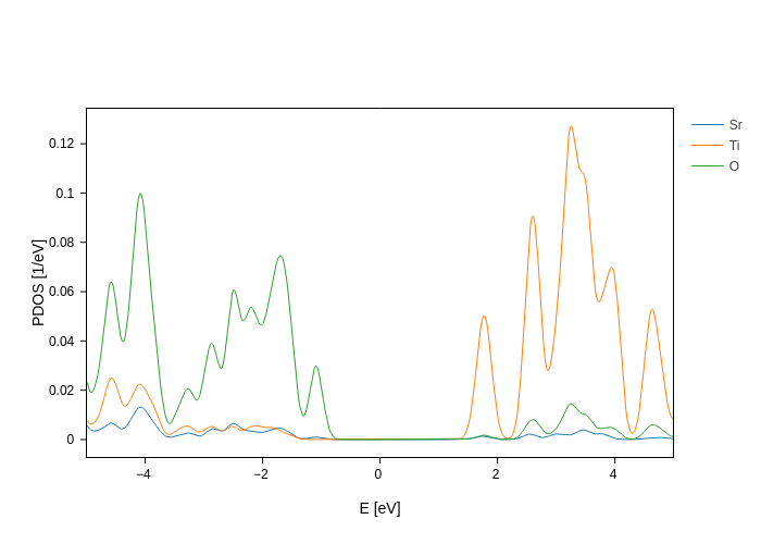 ../../_images/visualization_showcase_PdosPlot_30_0.png