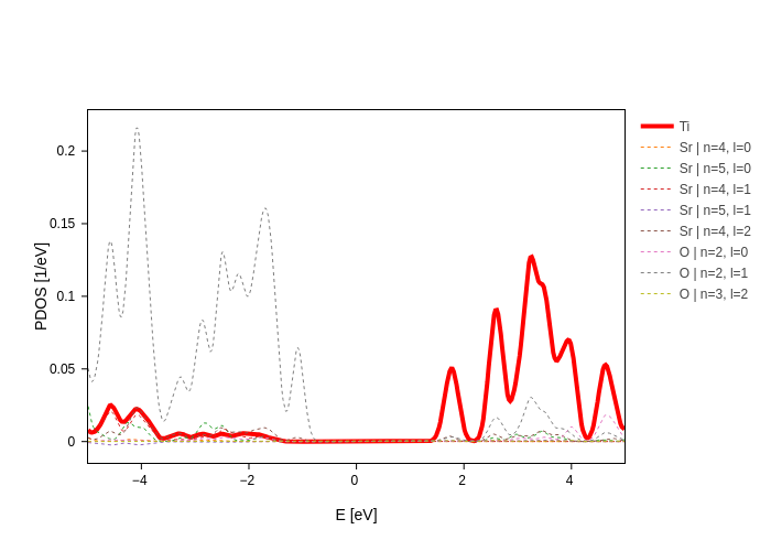 ../../_images/visualization_showcase_PdosPlot_34_0.png