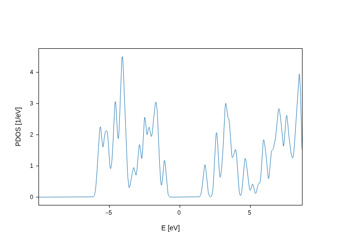 ../../_images/visualization_showcase_PdosPlot_6_1.png