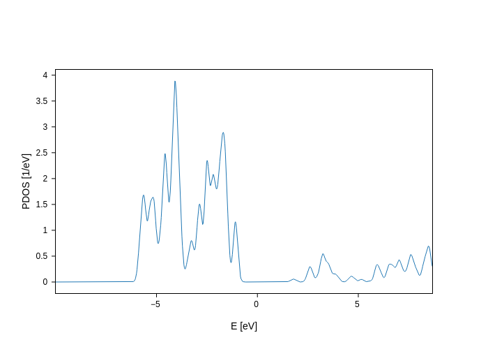 ../../_images/visualization_showcase_PdosPlot_8_0.png